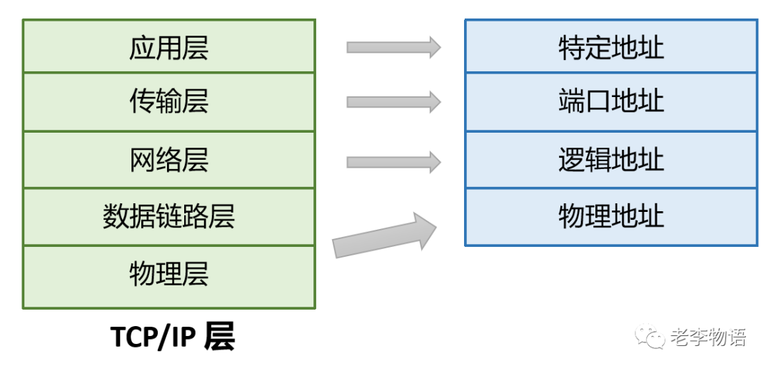 TCPIP协议