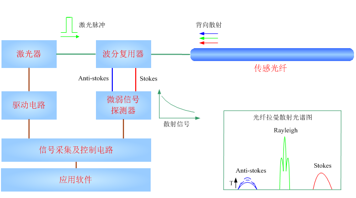 分布式光纖測溫系統的應用領域