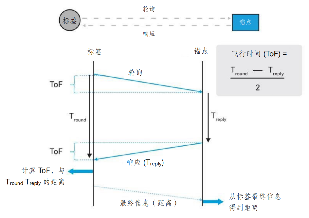 UWB技术