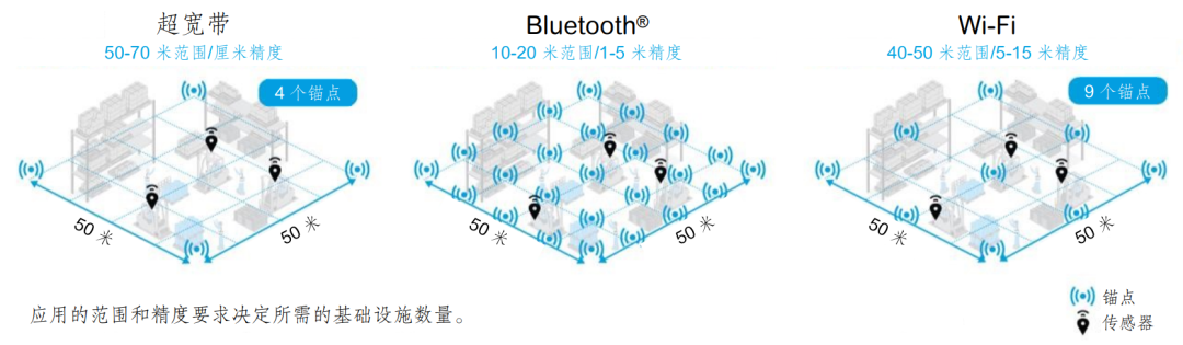 UWB技术