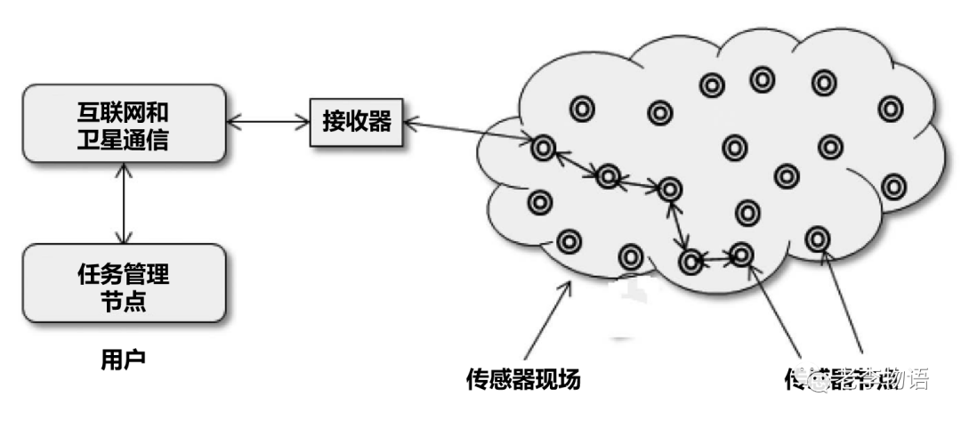 无线传感器网络简析