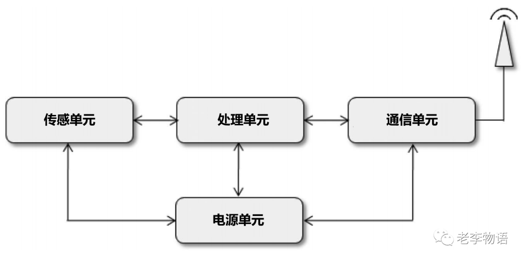 无线通信