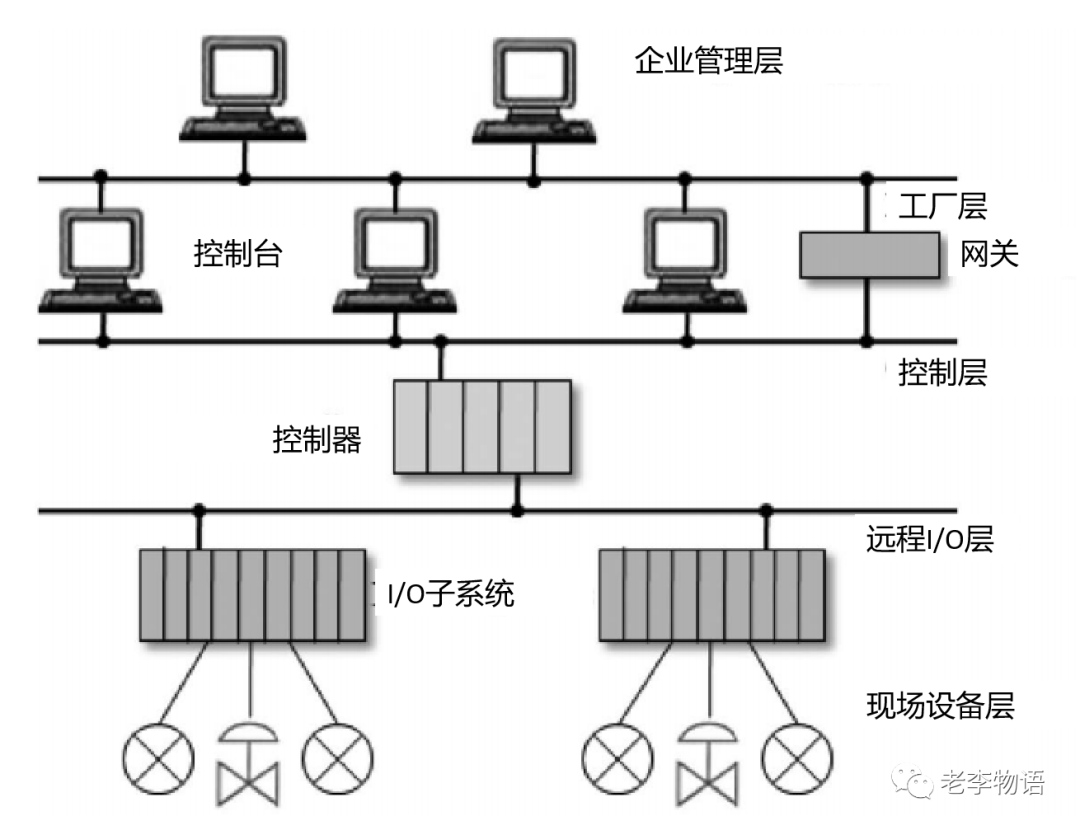 PROFIBUS总线