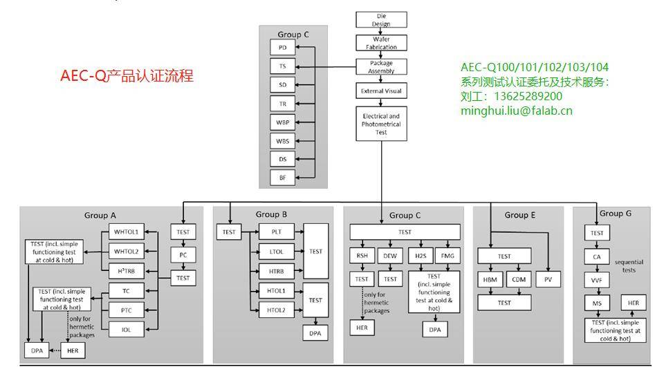 光電二極管（PhotoDiode）”彎道超車“—走AEC-Q102標準認證道路