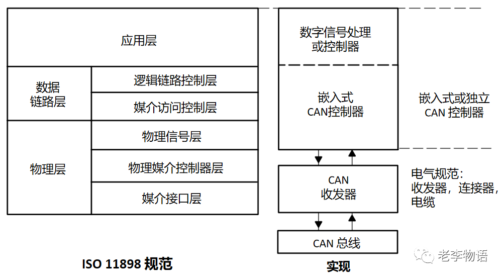 阐述CAN通信方案的一个主要优点