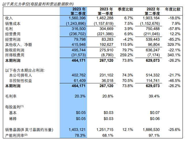 中芯国际2023Q2净利润环比大增74.3%！赵...