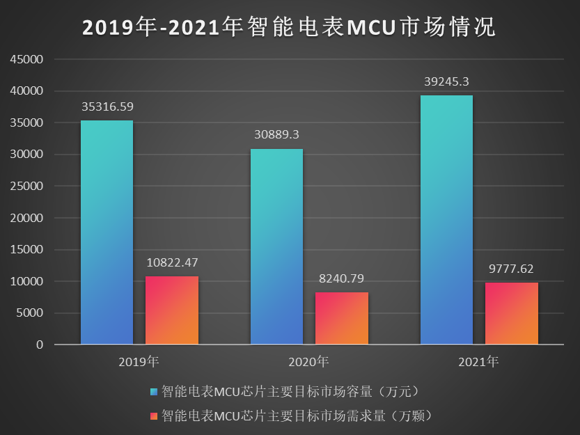   國內智能電表MCU市場格局分析，2023年繼續表現亮眼