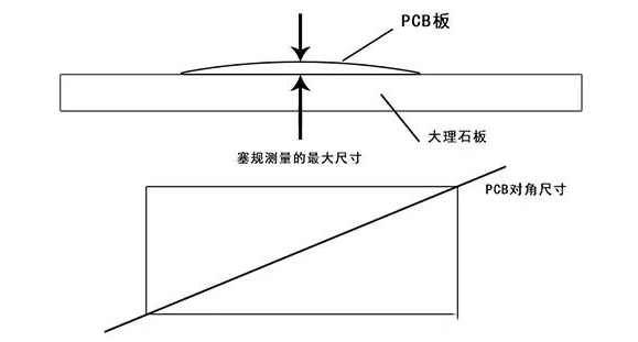 pcb的<b class='flag-5'>弯曲</b>和翘曲怎么计算
