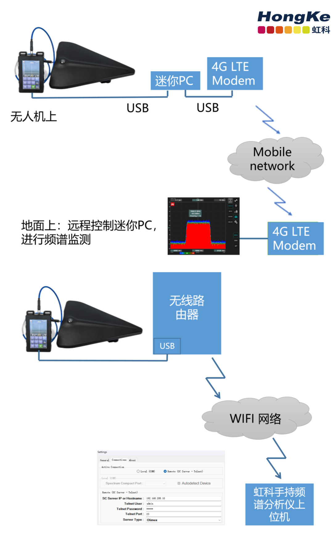 无线通信