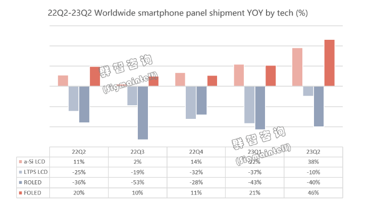 上半年<b class='flag-5'>智能手机</b>面板出货逆势增长中国厂商OLED份额突破40%