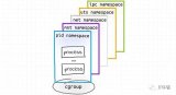 Pod是如何在底層實(shí)現(xiàn)的？如何使用Docker創(chuàng)建Pod？