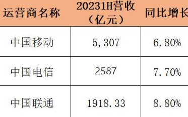 三大运营商上半年业绩增幅超6%  5G网络和算力...