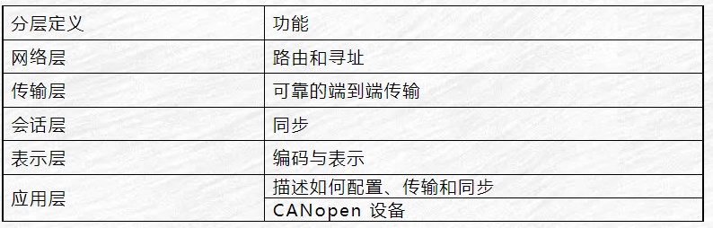 CANOpen总线