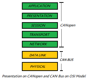 CANopen通信系统基础知识分享