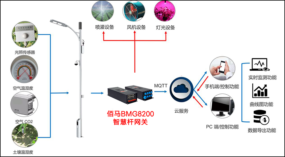 物联网