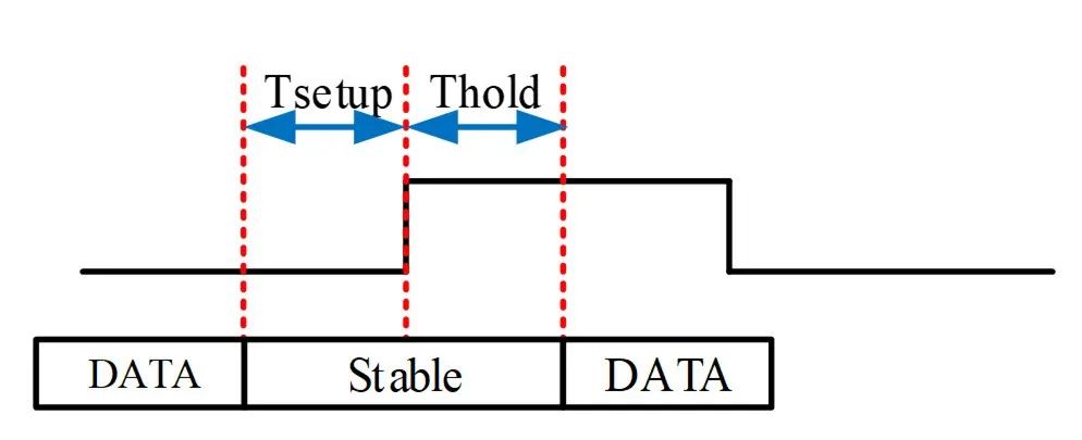 FPGA时序约束之建立<b class='flag-5'>时间</b>和保持<b class='flag-5'>时间</b>