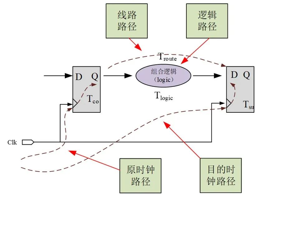 时序路径