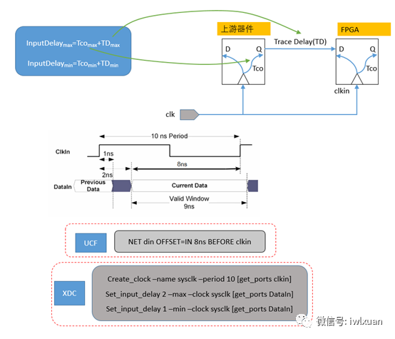 FPGA I/O口时序约束讲解