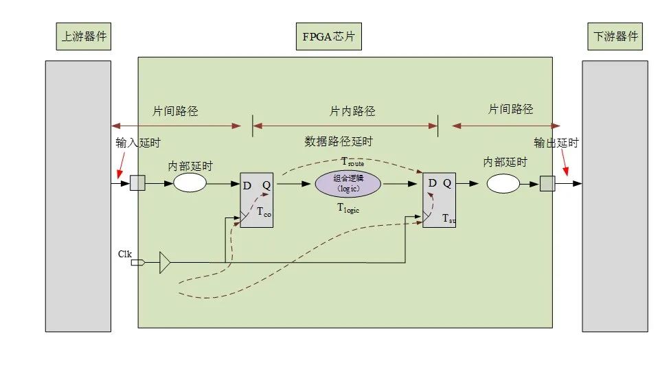 FPGA时序约束之时序路径和时序模型
