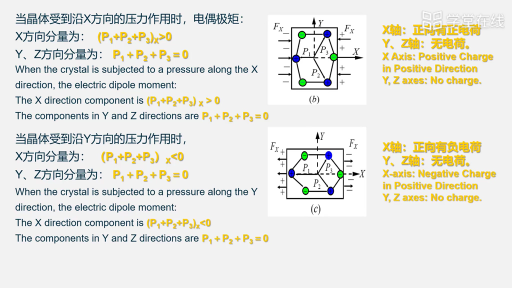 压电效应机理(2)#传感器 