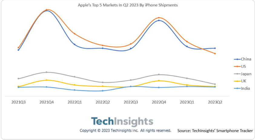 中国首次超过美国成为iPhone最大市场