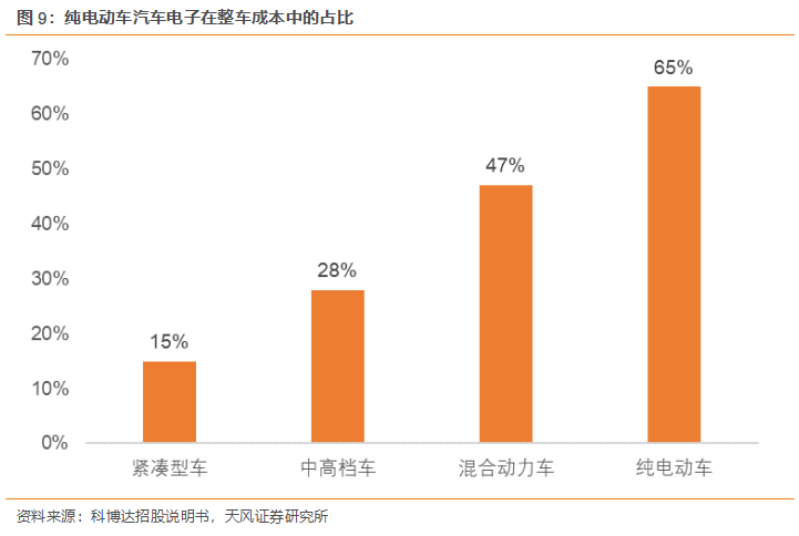 新能源汽车