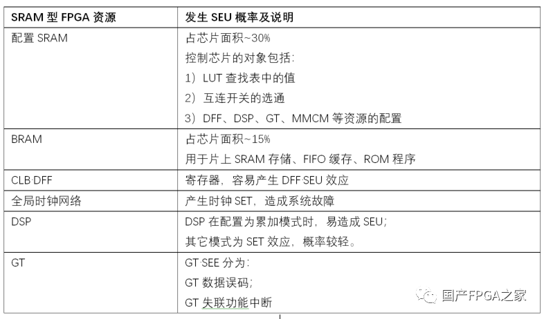 SRAM存储器