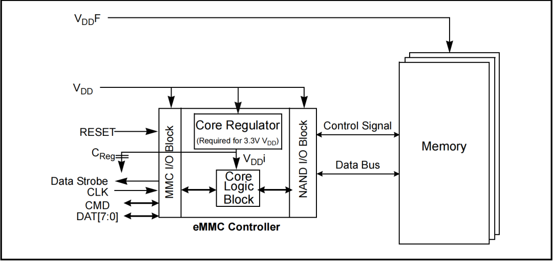 <b class='flag-5'>eMMC</b>的相关基础知识(1)