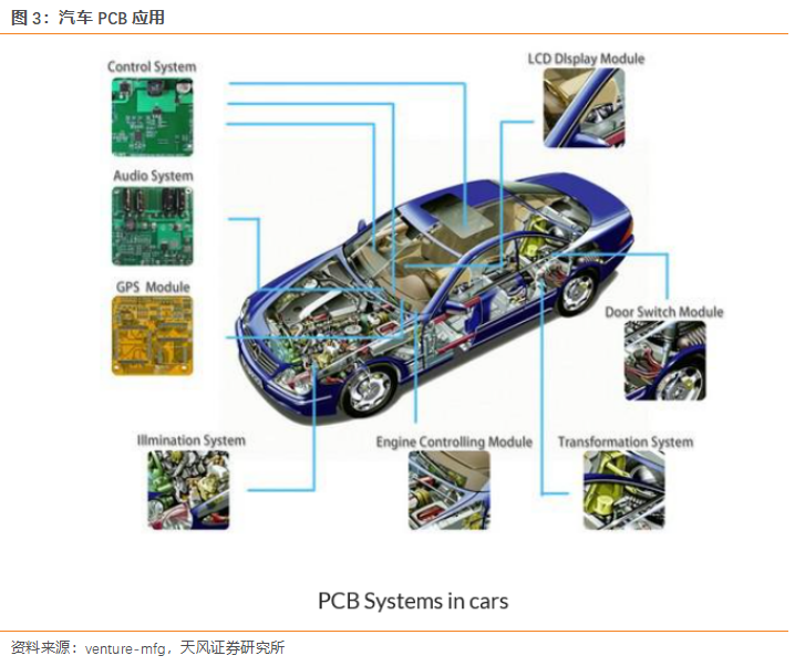 汽车PCB应用场景丰富 单车价值量提升空间大