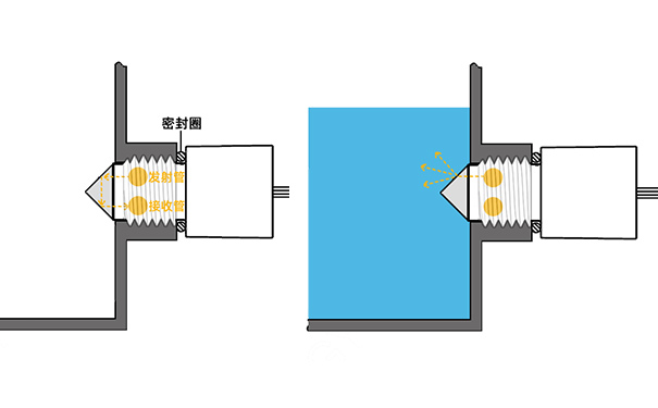 如何使用光电液位传感器实现高低液位提醒