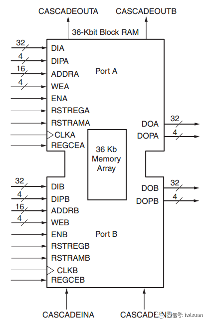 FPGA芯片内部结构解析(2)