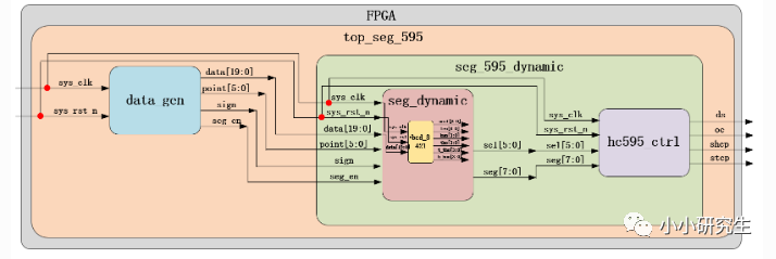 基于FPGA的数码管动态显示