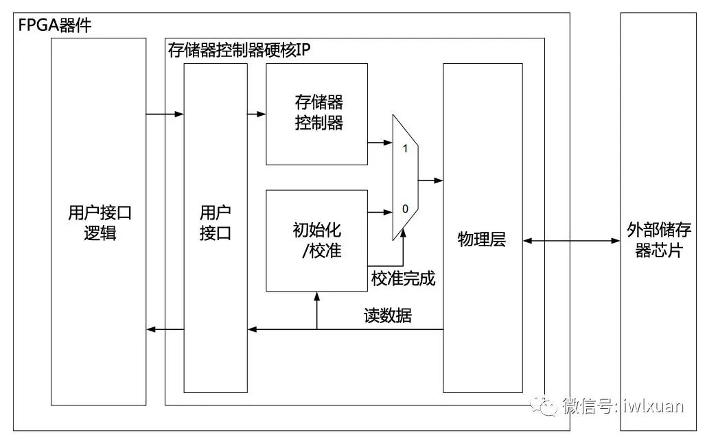 存储器