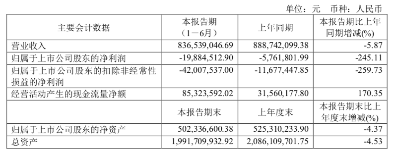 凤凰光学<b class='flag-5'>上半年</b>实现营收8.37亿元，净利润同比下降245%