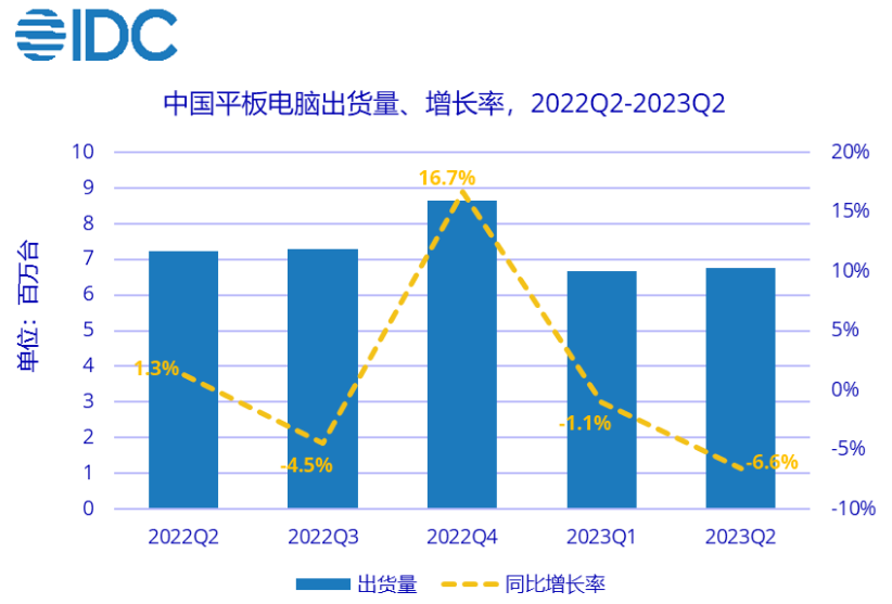 Q2中国平板电脑出货同比下降6.6%，华为份额第...