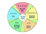 什么是SLAM SLAM技术目前主要应用在哪些领域？