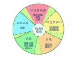 什么是<b class='flag-5'>SLAM</b> <b class='flag-5'>SLAM</b>技術目前主要應用在哪些領域？