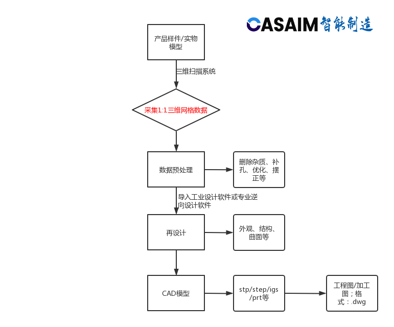 3D扫描抄数建模服务3D测绘出图纸三维逆向设计