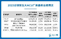 2023国外MCU芯片大厂Top5业绩对比