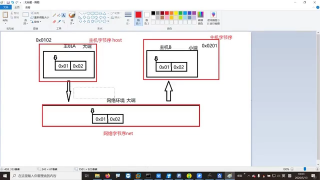 015 1.14_字節序的特點 - 第3節