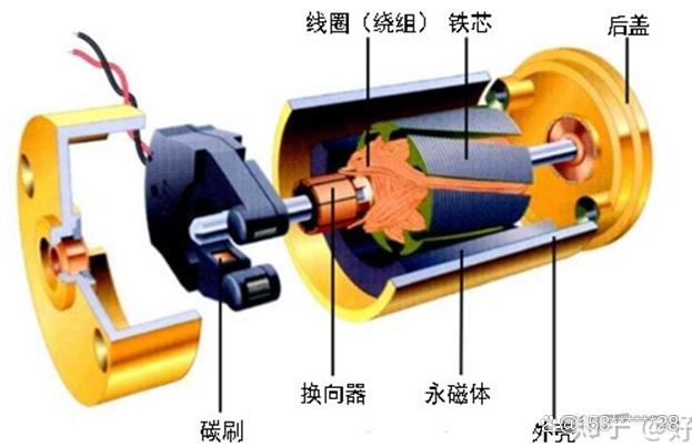 <b class='flag-5'>电机</b>生产：直流<b class='flag-5'>电机</b> ( 二 )