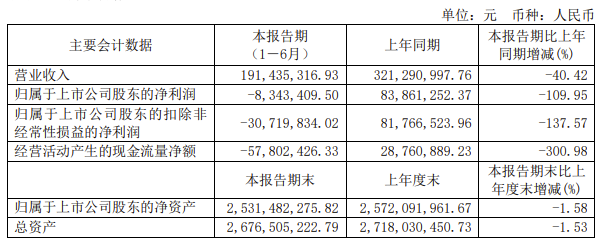 灿瑞科技<b class='flag-5'>上半年</b>营收<b class='flag-5'>净利</b>双下滑，传感器业务带动Q2逆势<b class='flag-5'>增长</b>