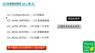 051 第50步）I2C驱动程序分析 - 第2节