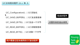 051 第50步）I2C驅(qū)動程序分析 - 第2節(jié)