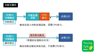 080 第79步）外部中断原理与驱动 - 第3节 #硬声创作季 