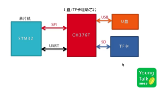 073 第72步）SPI總線原理與驅動 - 第2節 #硬聲創作季 