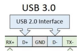<b class='flag-5'>USB2.0</b>与<b class='flag-5'>USB</b>3.0<b class='flag-5'>接口</b>的PCB布局布线要求