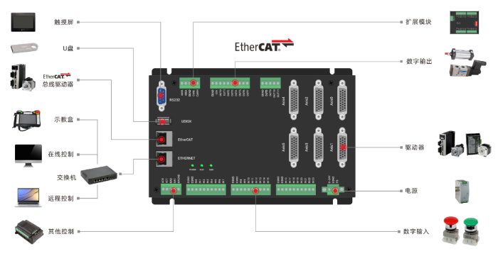 全国产EtherCAT运动控制边缘控制器（二）：统一的上位机<b class='flag-5'>API</b>接口