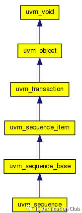 UVM设计中的<b class='flag-5'>sequence</b><b class='flag-5'>启动</b>方式有哪几种呢？