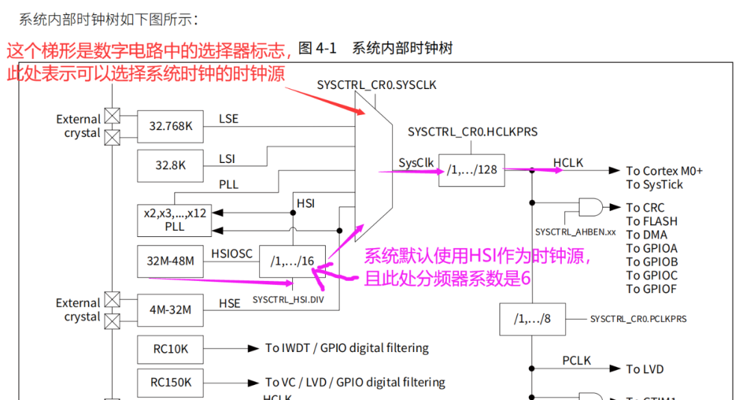 详细解析CW32F030C8T6的时钟树